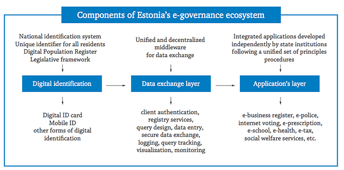 Diagrama dos componentes do governo digital da Estônia: camada de identificação digital, camada de troca de dados e camada de aplicações